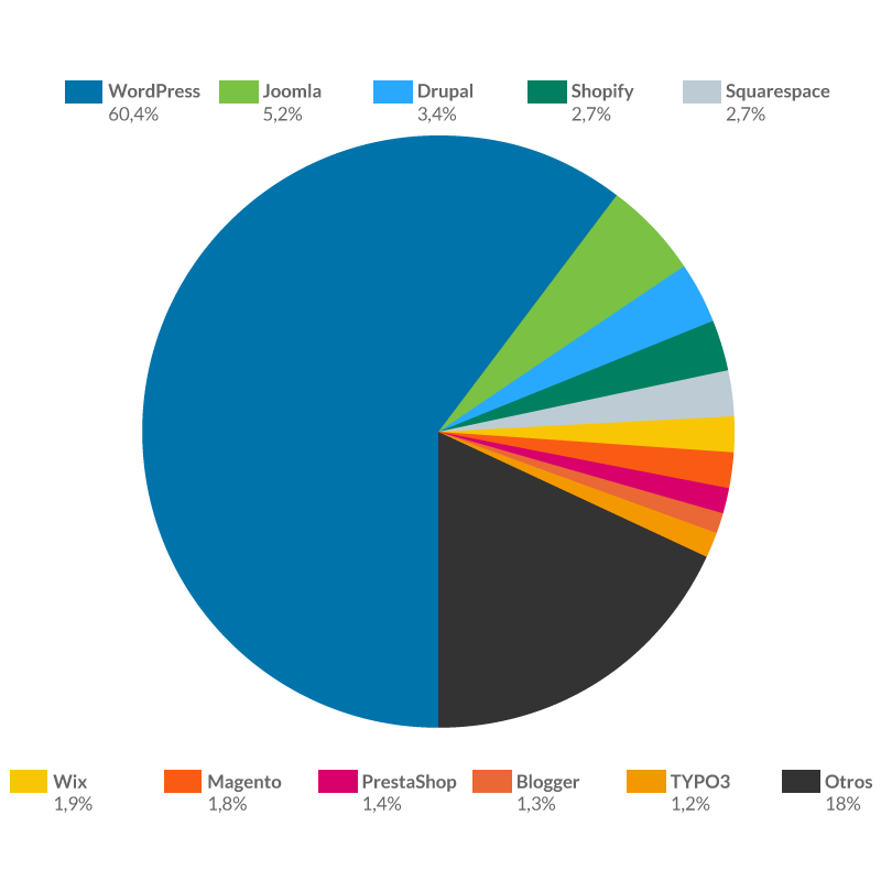CMS 2020 - Gestores de contenido más usados